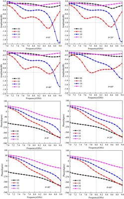 Design of a 2-Bit wide-angle coding metasurface for bistatic RCS reduction
